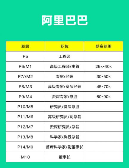 121 阿里、腾讯、字节、京东、美团、百度......薪资职级大比拼