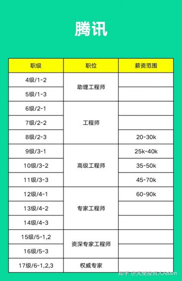 210 阿里、腾讯、字节、京东、美团、百度......薪资职级大比拼