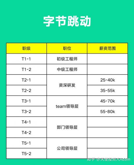 310 阿里、腾讯、字节、京东、美团、百度......薪资职级大比拼