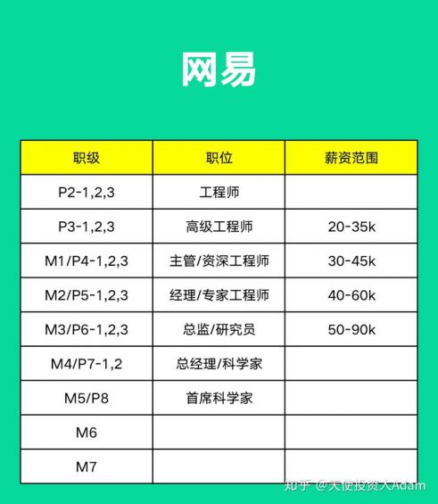 64 阿里、腾讯、字节、京东、美团、百度......薪资职级大比拼