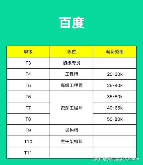 7 阿里、腾讯、字节、京东、美团、百度......薪资职级大比拼