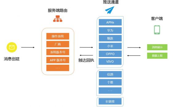 97 详解APP PUSH推送机制