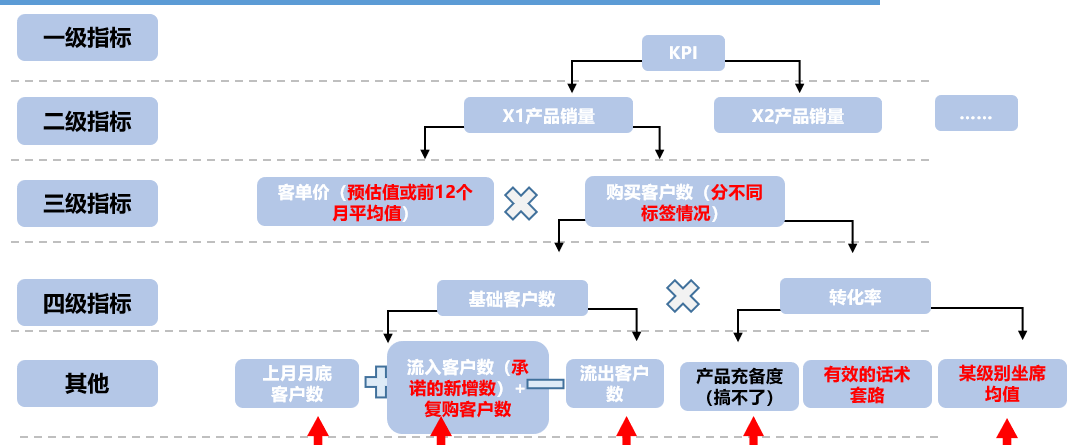 以某电销中心KPI为例，讲讲精细化运营的指标分解怎么做？