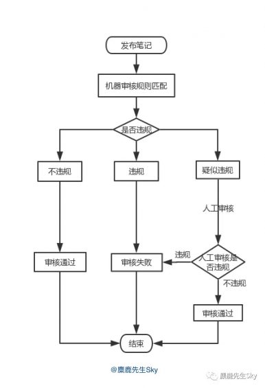 190 为啥你的小红书笔记还没过审核？