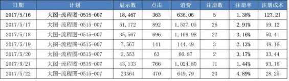 811 日报这么写，你就是个专业的优化师！