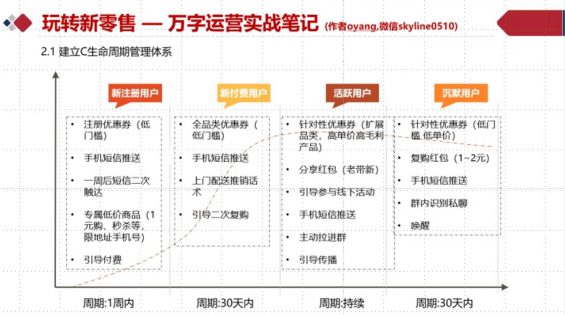 28 社区团购从0到1实战运营笔记