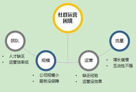  B端社群运营：如何实现3000+社群良性裂变和高效转化！