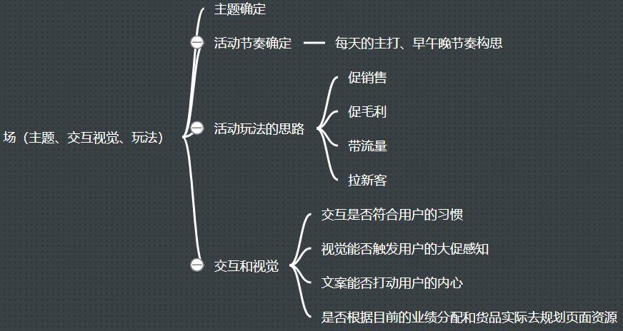 干货|电商大促活动怎么做？