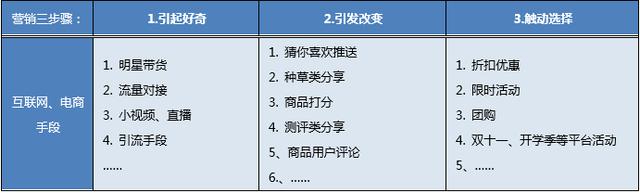 内容类电商流量变现，这三个环节缺一不可