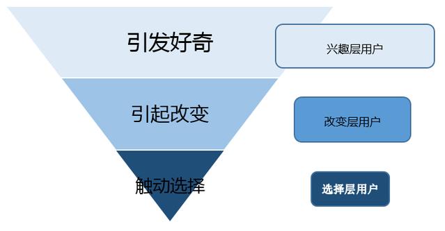 内容类电商流量变现，这三个环节缺一不可