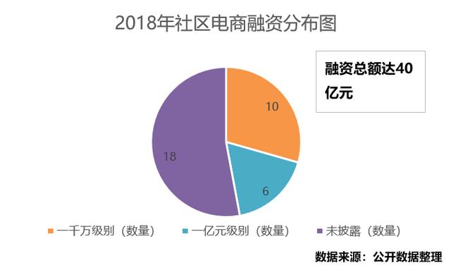 社区电商：一场流量狂欢 or 发展必然？