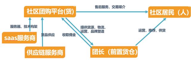 社区电商：一场流量狂欢 or 发展必然？