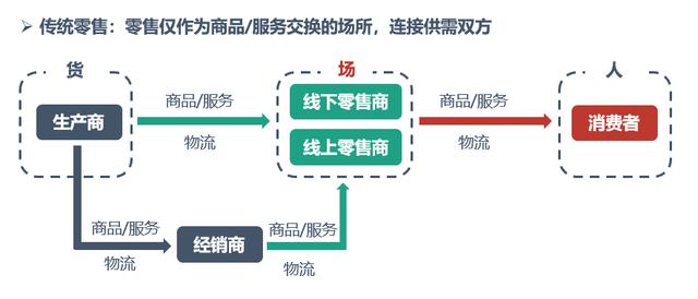 社区电商：一场流量狂欢 or 发展必然？