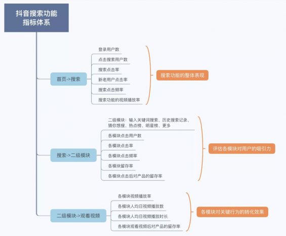 a823 以「抖音」为例，分析互联网数据指标体系的搭建