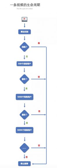 a53 你做的短视频，为啥都火不起来