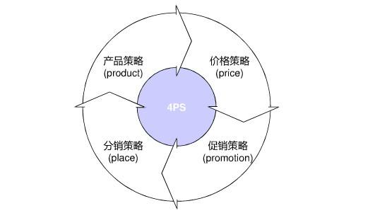 4ps营销策略是什么？