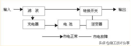 ups是什么东西，UPS电源基础知识有哪些