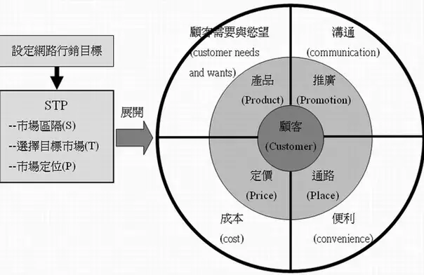 4ps营销理论是什么，4P'S营销的逻辑有哪些呢