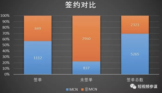 a149 抖音网红保留指南：野生达人要不要签MCN，看完就有答案