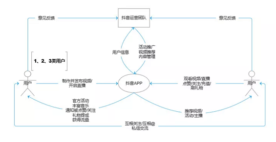 a454 抖音短视频运营及生命周期深度分解!