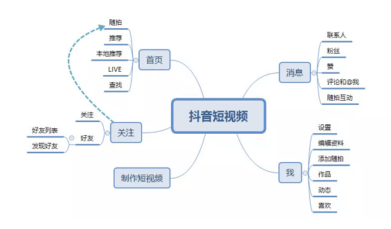 a544 抖音短视频运营及生命周期深度分解!