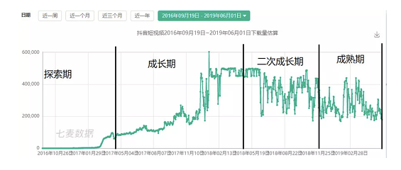 a826 抖音短视频运营及生命周期深度分解!