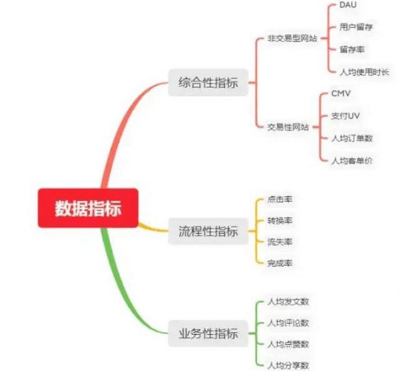 623 运营人必知必会的数据阐明知识