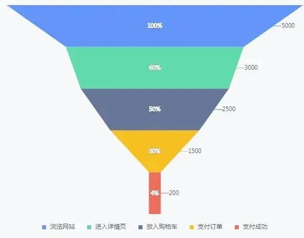 651 运营人必知必会的数据阐明知识