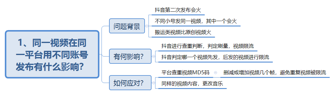 抖音付费系列课已经用思维导图的方法整理好啦!记得打赏哦~