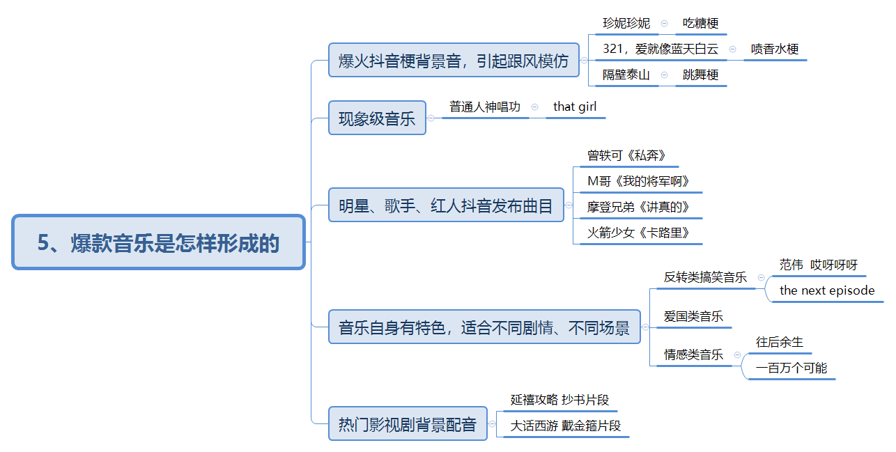 抖音付费系列课已经用思维导图的方法整理好啦!记得打赏哦~