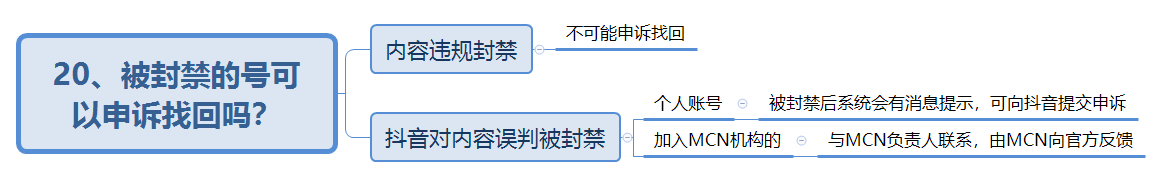 抖音付费系列课已经用思维导图的方法整理好啦!记得打赏哦~