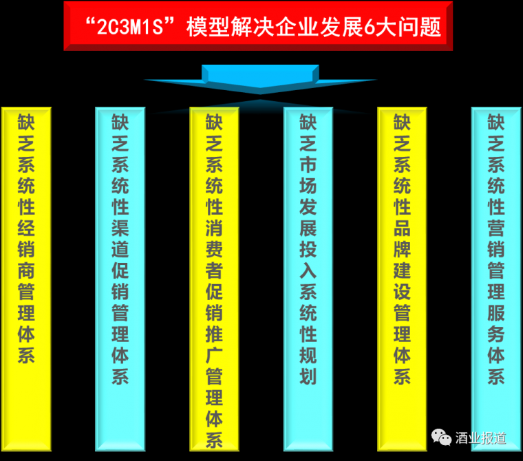 “2C3M1S”模型的营销理论是什么意思？