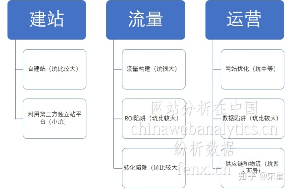 从失败中吸取教导！跨境电商向独立站迁移要跨过几个坑