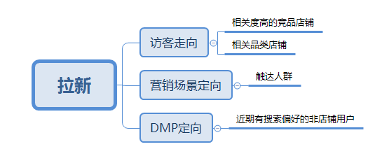 钻展拉新，学到了就不怕没流量