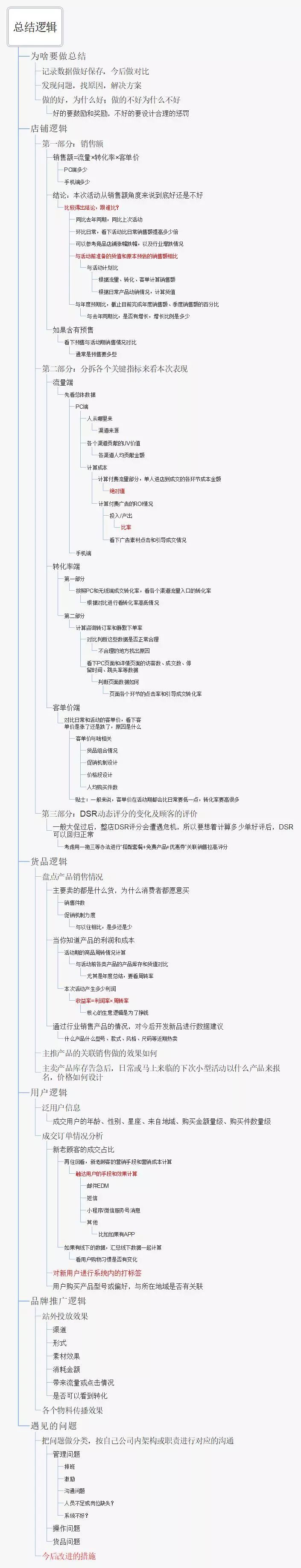 电商运营应如果何做活动复盘？一张脑图汇报你