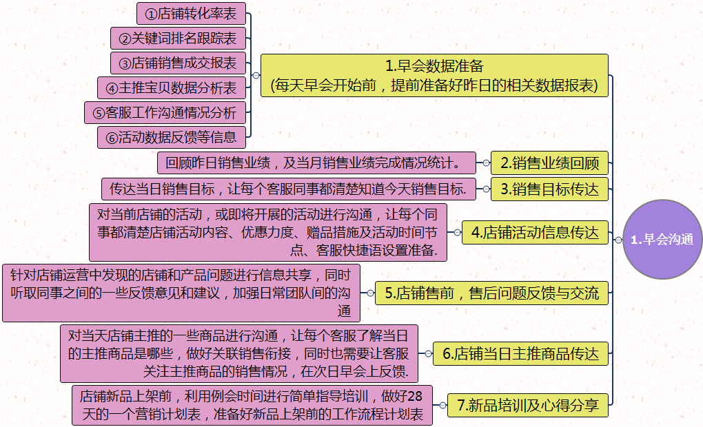 网店每日运营事情查抄表及运营思维指导脑图（原创）