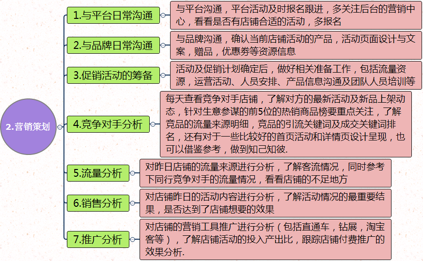 网店每日运营事情查抄表及运营思维指导脑图（原创）