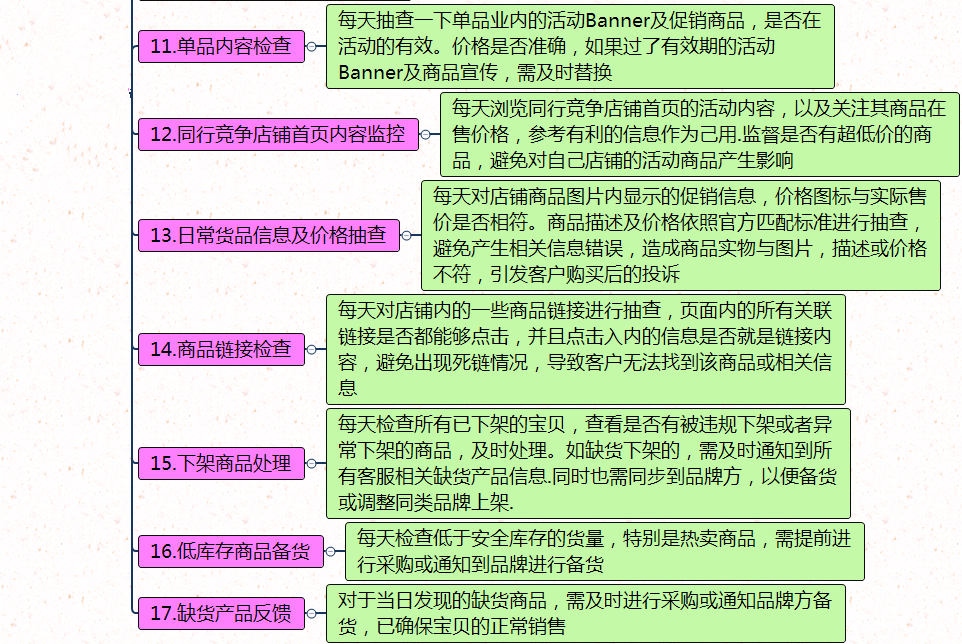 网店每日运营事情查抄表及运营思维指导脑图（原创）
