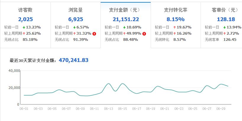 淘宝运营大白这三件事，才华抢占双十一市场