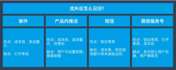 电商行业如果何有效召回流失用户？