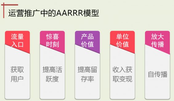 822 5个步调教你做好流失预警和有效召回用户