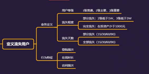 842 5个步调教你做好流失预警和有效召回用户