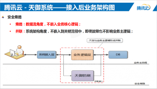 基于用户画像大数据的电商防刷架构