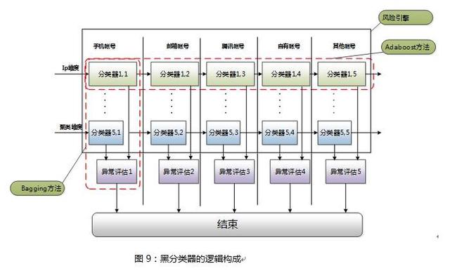 基于用户画像大数据的电商防刷架构