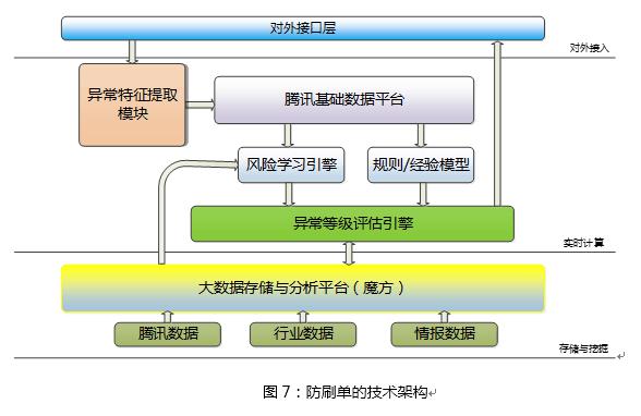 基于用户画像大数据的电商防刷架构