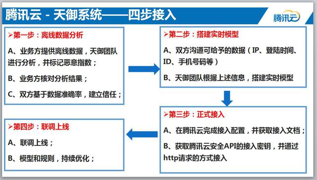 基于用户画像大数据的电商防刷架构