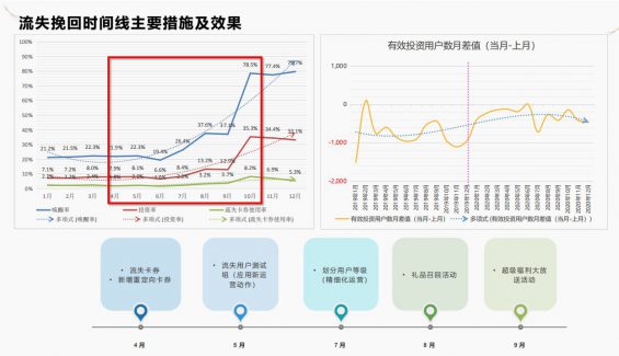 891 5个步调教你做好流失预警和有效召回用户