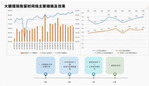 901 5个步调教你做好流失预警和有效召回用户