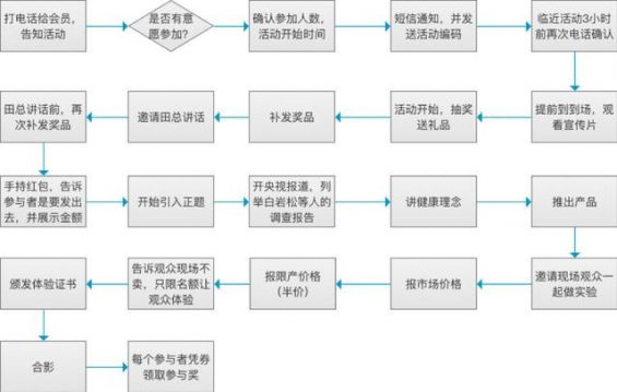 518 线下营销活动流程理会！