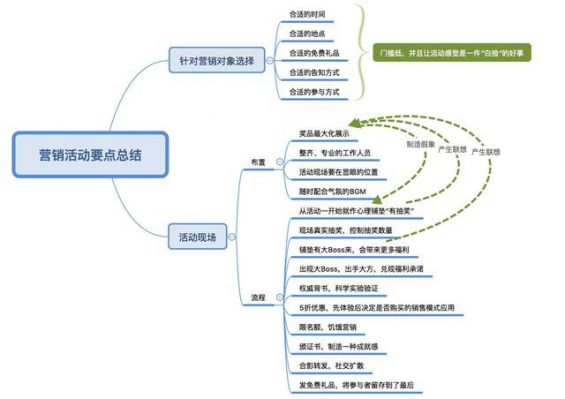 525 线下营销活动流程理会！